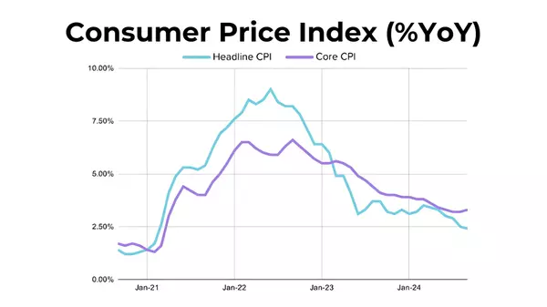 Why Did Mortgage Rates Rise After the Fed Cut Interest Rates?