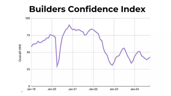 Builders Show Growing Confidence as Lower Mortgage Rates Drive Optimism