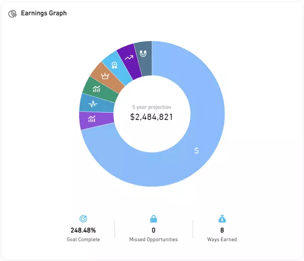 Real Broker Wealth Plan Earnings Graph: A comprehensive financial projection tool highlighting an impressive 5-year earning potential of $2,484,821. This chart visualizes diverse income streams with 8 distinct revenue pathways. It shows a goal completion rate of 248.48% with no missed opportunities, illustrating Real Broker's commitment to maximizing agent wealth-building and financial success.