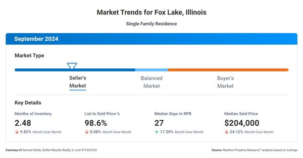 Fox Lake, IL - Real Estate Market Update: September 2024,Samuel Stella