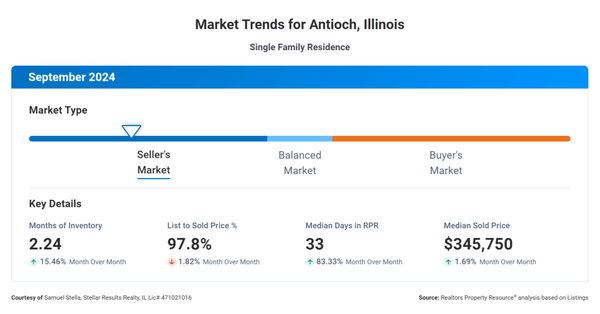 September 2024 Market Update: Antioch, Illinois,Samuel Stella