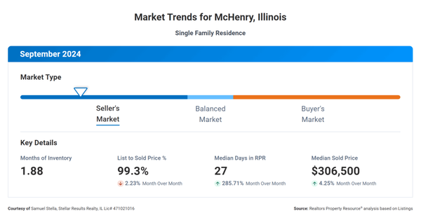 September 2024 Market Update: McHenry, Illinois,Samuel Stella