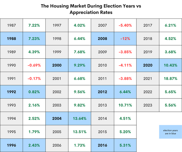 Myth Busters: Presidential Elections Affect Home Prices