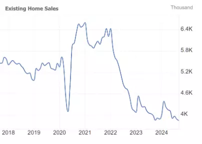 feature image of Existing Home Sales Update: Still Bad﻿