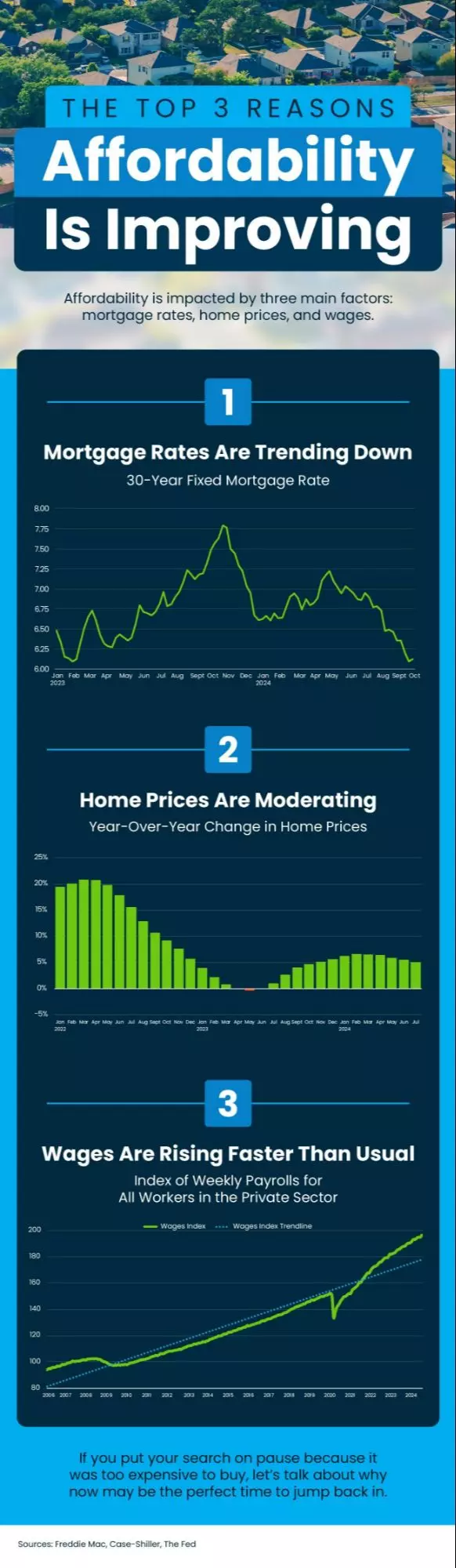 The Top 3 Reasons Affordability Is Improving,Ryan Ivemeyer