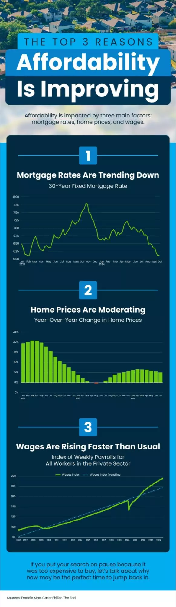 The Top 3 Reasons Affordability Is Improving