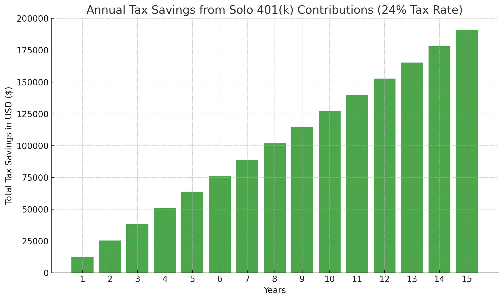 Bar chart showing the annual tax savings from Solo 401(k) contributions over 15 years, assuming a 24% tax rate. The chart illustrates the steady growth in tax savings as contributions increase year by year, highlighting the significant tax advantages that Solo 401(k) plans offer to self-employed individuals and real estate professionals.