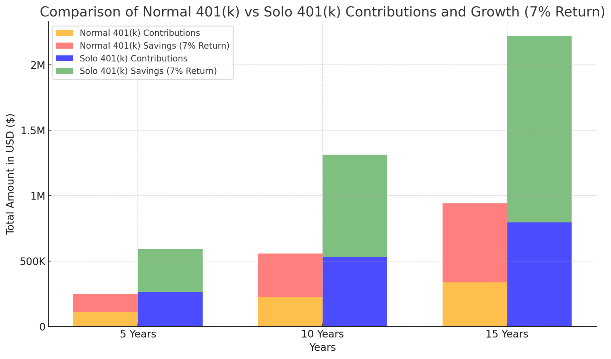 Bar chart comparing Normal 401(k) vs Solo 401(k) contributions and growth over 5, 10, and 15 years, showing the vast difference in savings. The chart highlights the significant growth advantage of Solo 401(k) due to higher contribution limits and a 7% return, demonstrating the substantial benefits of Solo 401(k) over traditional 401(k) plans for self-employed individuals.