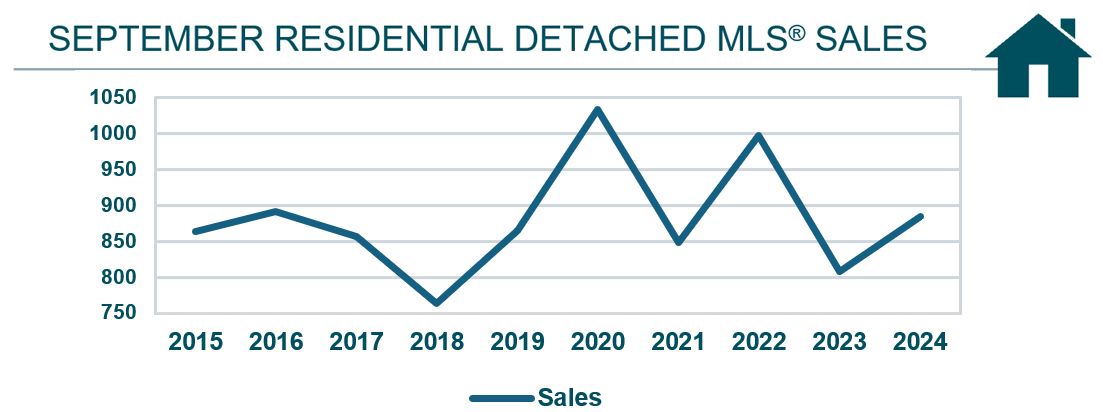 September MLS sales 2024