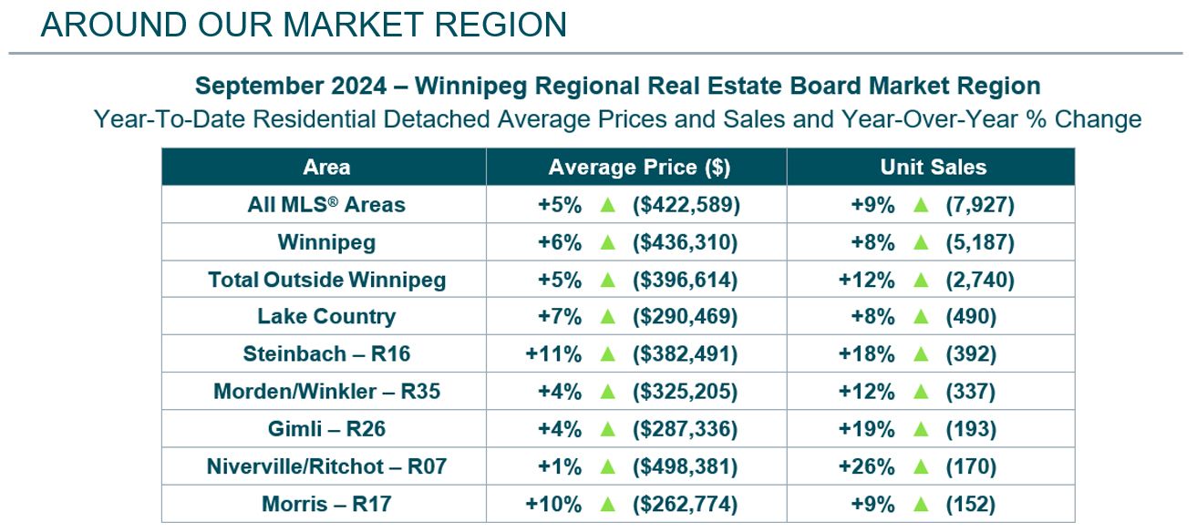 Market Region Sales Sept 2024