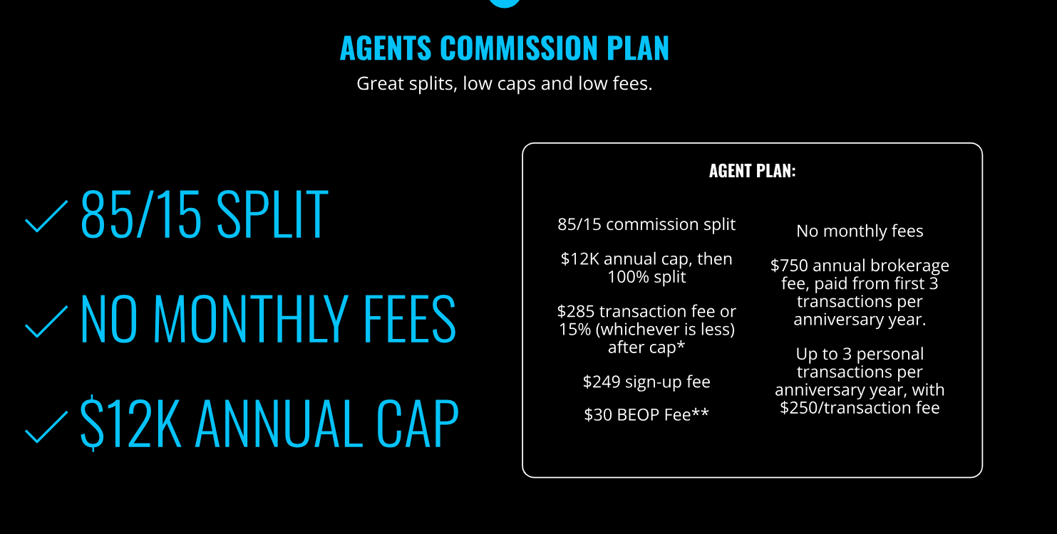 Real Broker commission plan highlighting an 85/15 commission split, no monthly fees, and a $12K annual cap. The plan includes a $285 transaction fee or 15% after the cap is reached, a $750 annual brokerage fee covered by the first three transactions, and up to three personal transactions per year with a $250 fee per transaction. Sign-up fee is $249, and there is a $30 BEOP fee. The plan emphasizes competitive splits, low fees, and no monthly costs for agents.