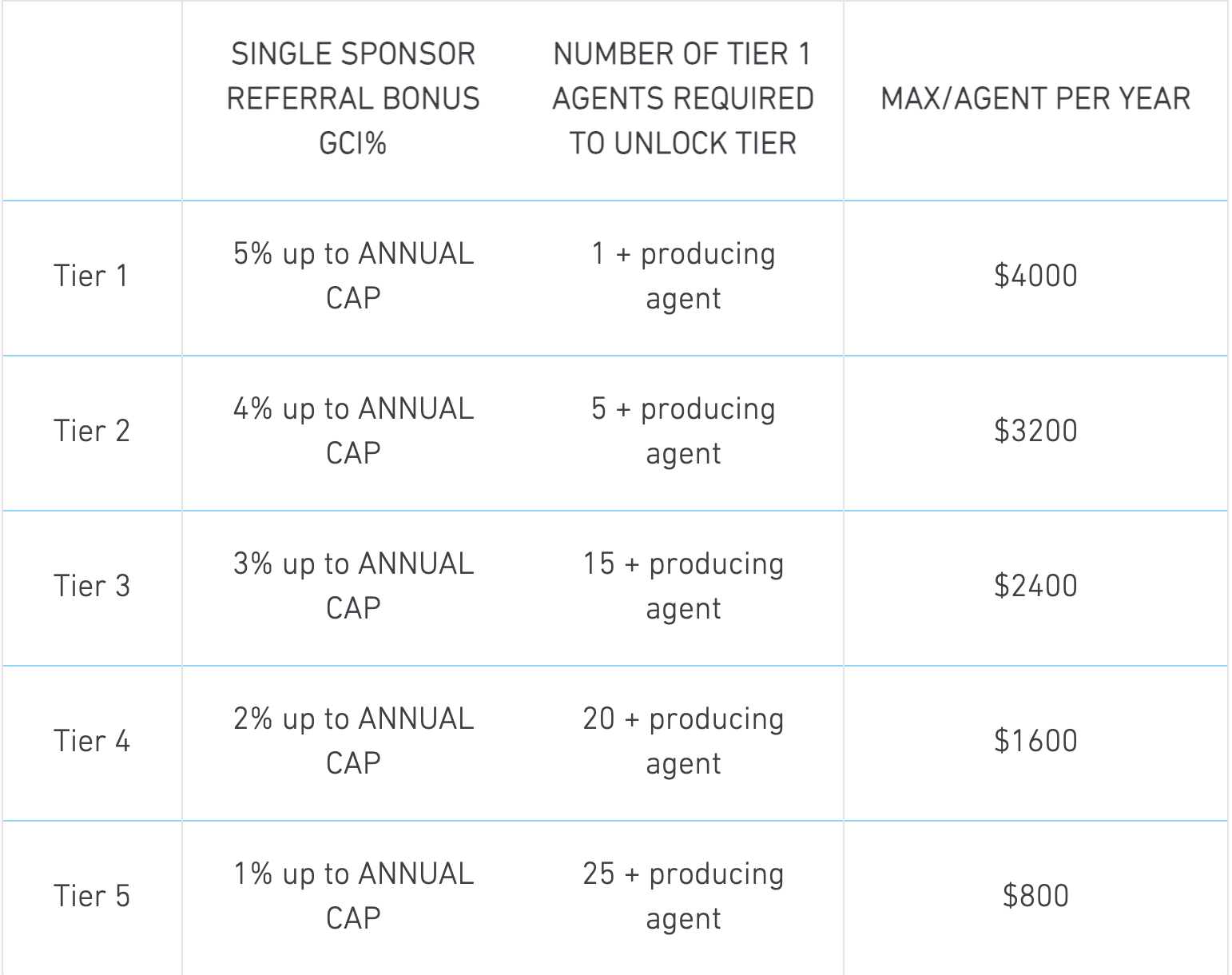 Real Broker revenue share program tier structure detailing agent referral bonuses. The chart outlines five tiers with referral bonuses starting at 5% of GCI for Tier 1, requiring 1+ producing agent, and decreasing to 1% for Tier 5 with 25+ producing agents. Each tier specifies the number of agents required to unlock that level, along with the maximum payout per agent per year, ranging from $4000 for Tier 1 to $800 for Tier 5. This revenue share program provides agents with financial incentives for attracting producing agents to Real Broker.