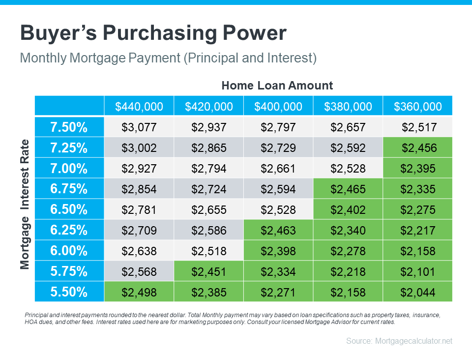 Bar graph showing buyer purchasing power