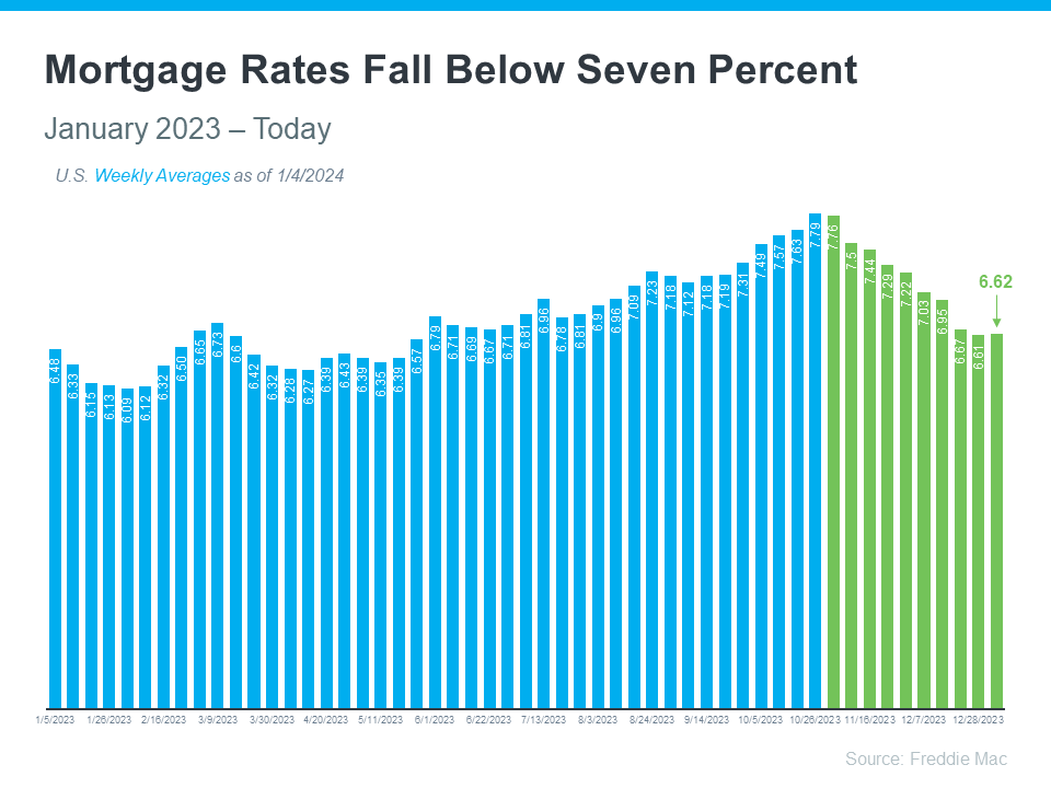 Bar graph showing mortgage rates below 7 percent
