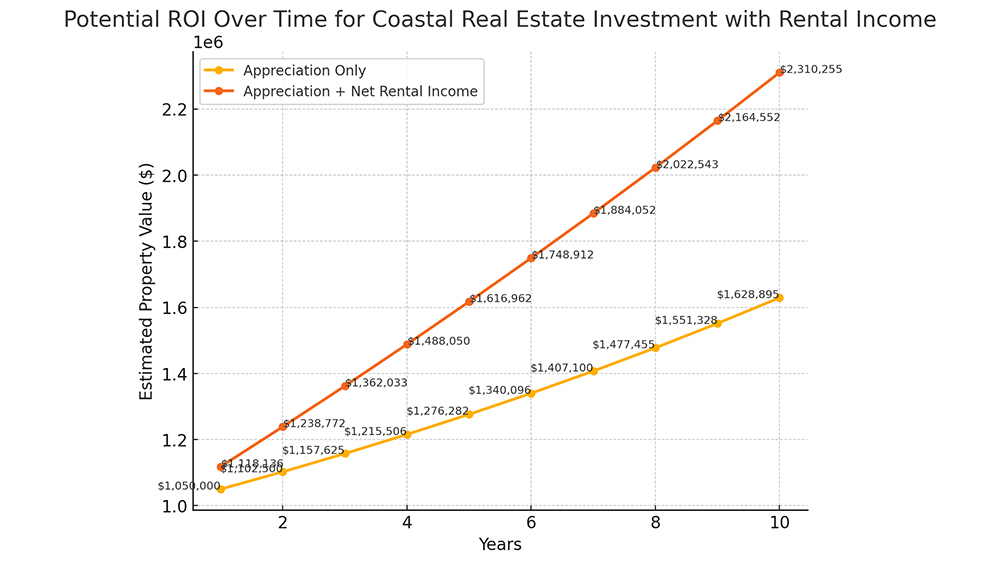 Graph showing return on investment (ROI) growth for coastal properties.