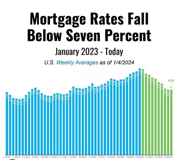Mortgage interest rates drop Below 7%