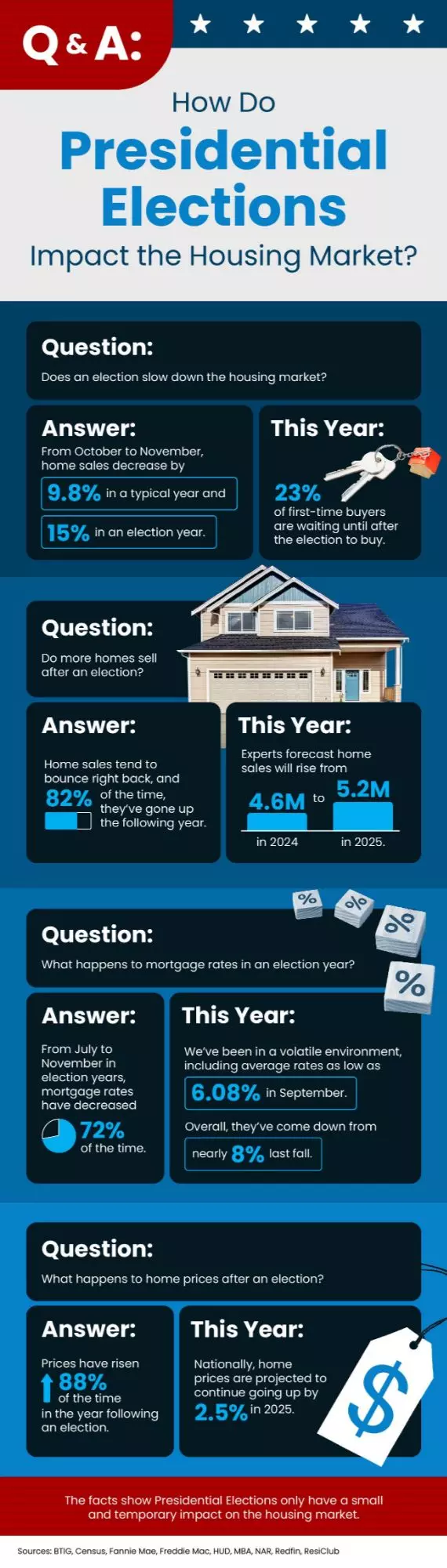 Q&A: How Do Presidential Elections Impact the Housing Market?,Kealan O'Neil