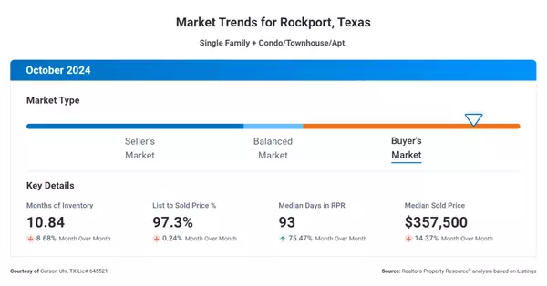 October 2024 Rockport, TX Real Estate Market Update: Key Trends and Insights for Buyers and Sellers,Rockport Properties Inc.