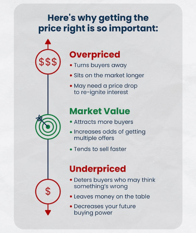 Why Getting the Price Right is Important