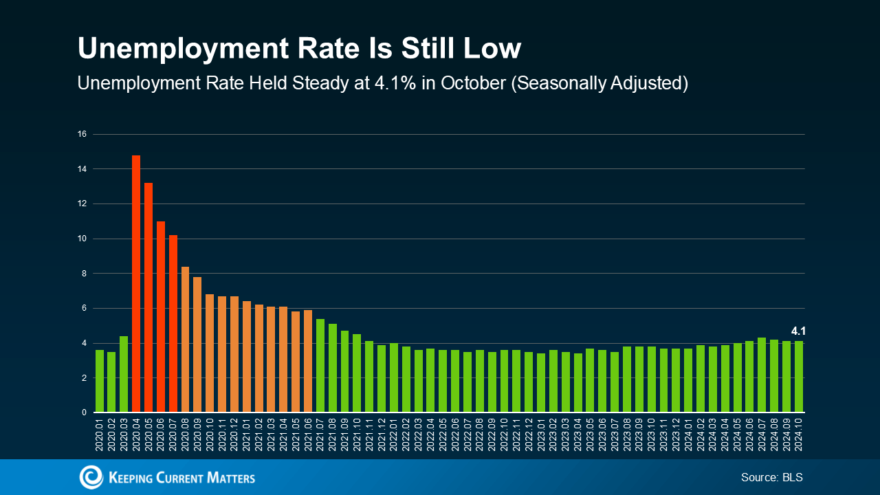 Unemployment Rate Still Low