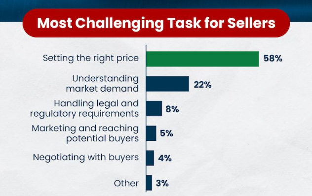 Most Challenging Task is Setting Price