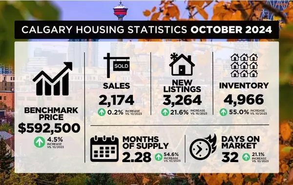 Improved Supply for Higher-Priced Homes Brings Balance to the Market