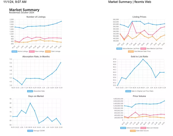 November 2024 Market Report for Southern Utah,Dave Diegelman