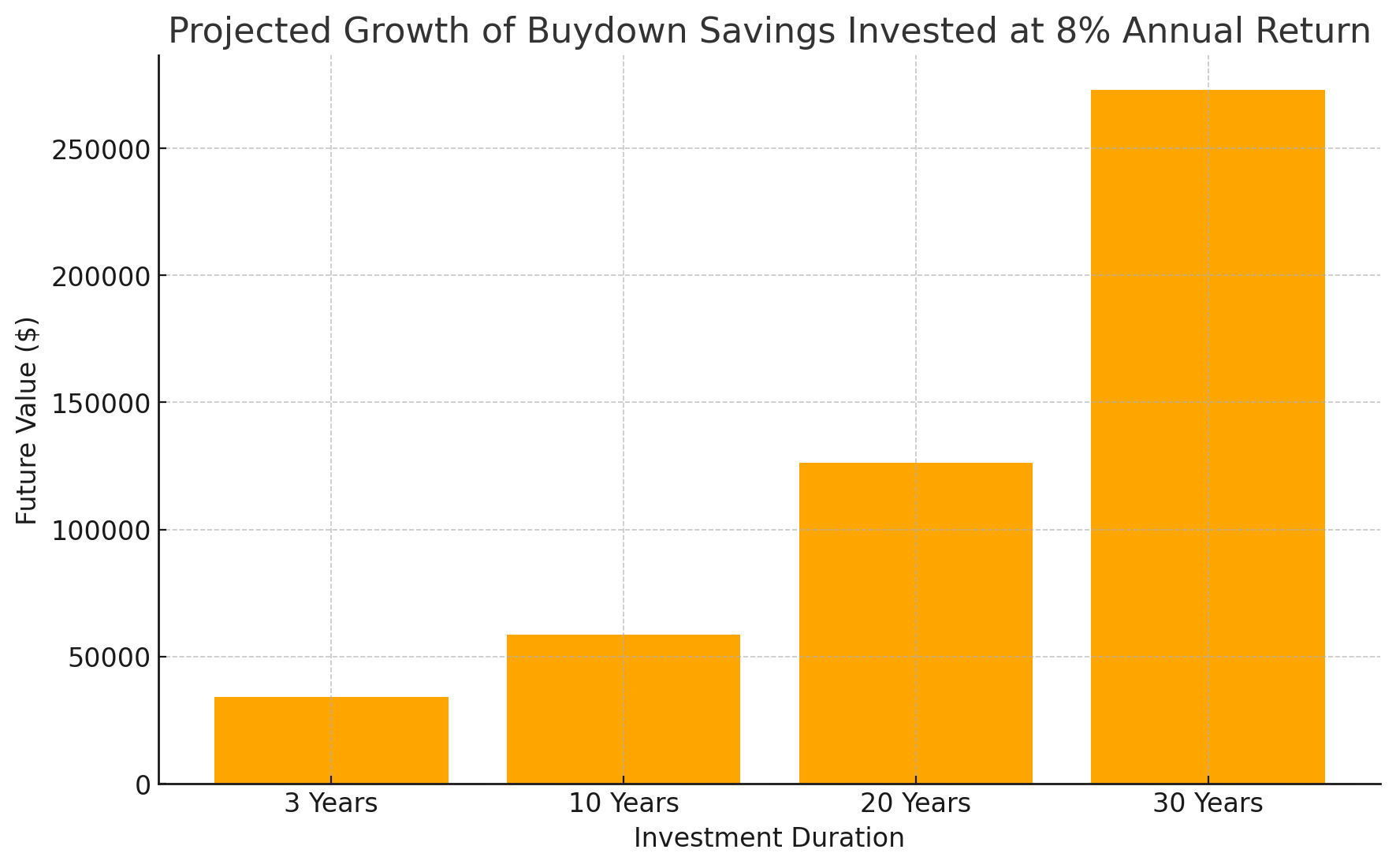 Bar chart illustrating the projected long-term growth of buydown savings invested at an 8% annual return, showing substantial increases in future value over 3, 10, 20, and 30 years, highlighting the wealth-building potential of investing mortgage buydown savings.