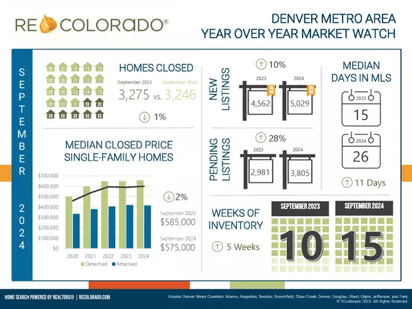 feature image of September 2024 Denver Metro Market Watch