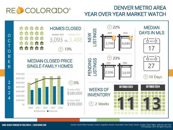 October 2024 Denver Metro Market Watch,Joshua Jones