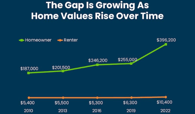 Growing Wealth Gap As Home Values Rise in North Idaho