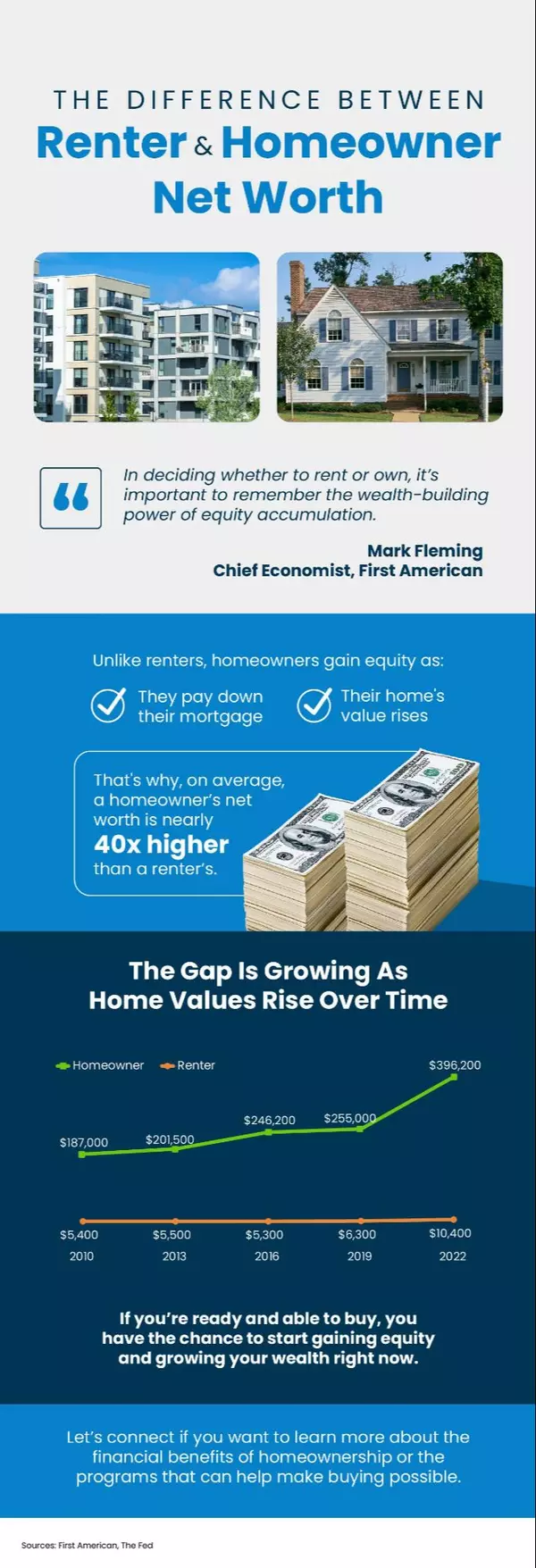 The Big Difference Between Renter and Homeowner Net Worth