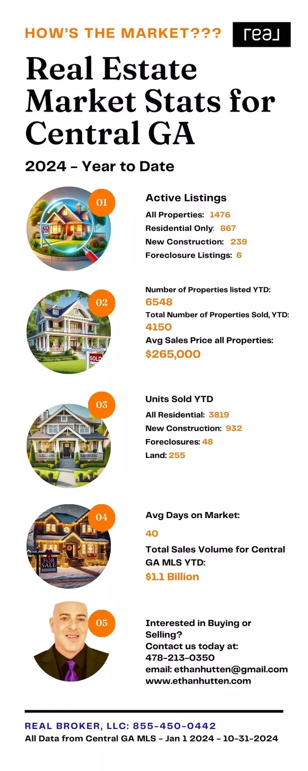 Real Estate Market Stats for Warner Robins,Ethan Hutten