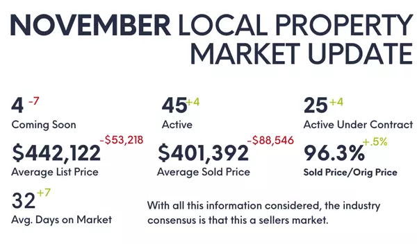 feature image of Weekly Local Market Update