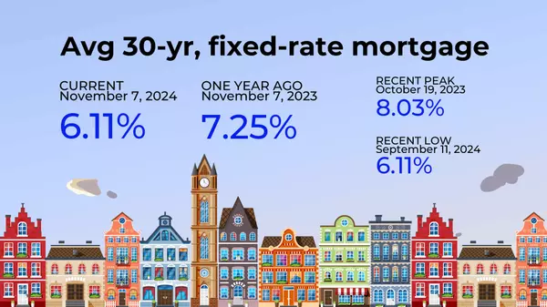 feature image of The Mortgage Market: Rising Rates and Evolving Trends