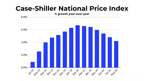 feature image of Case-Shiller Report: Key Trends in National and Big-City Home Prices