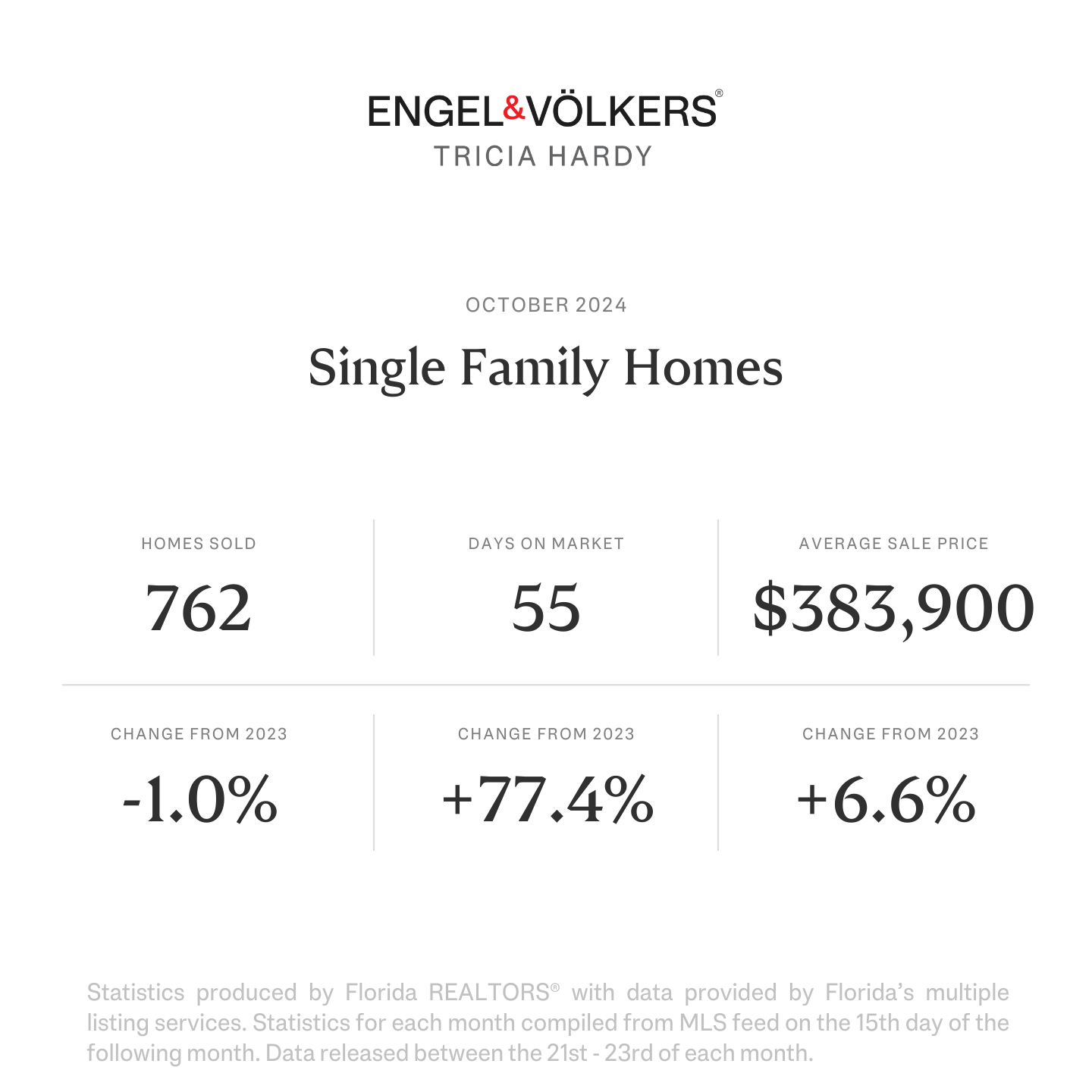 Single Family Homes in Brevard County Market Snapshot October 2024
