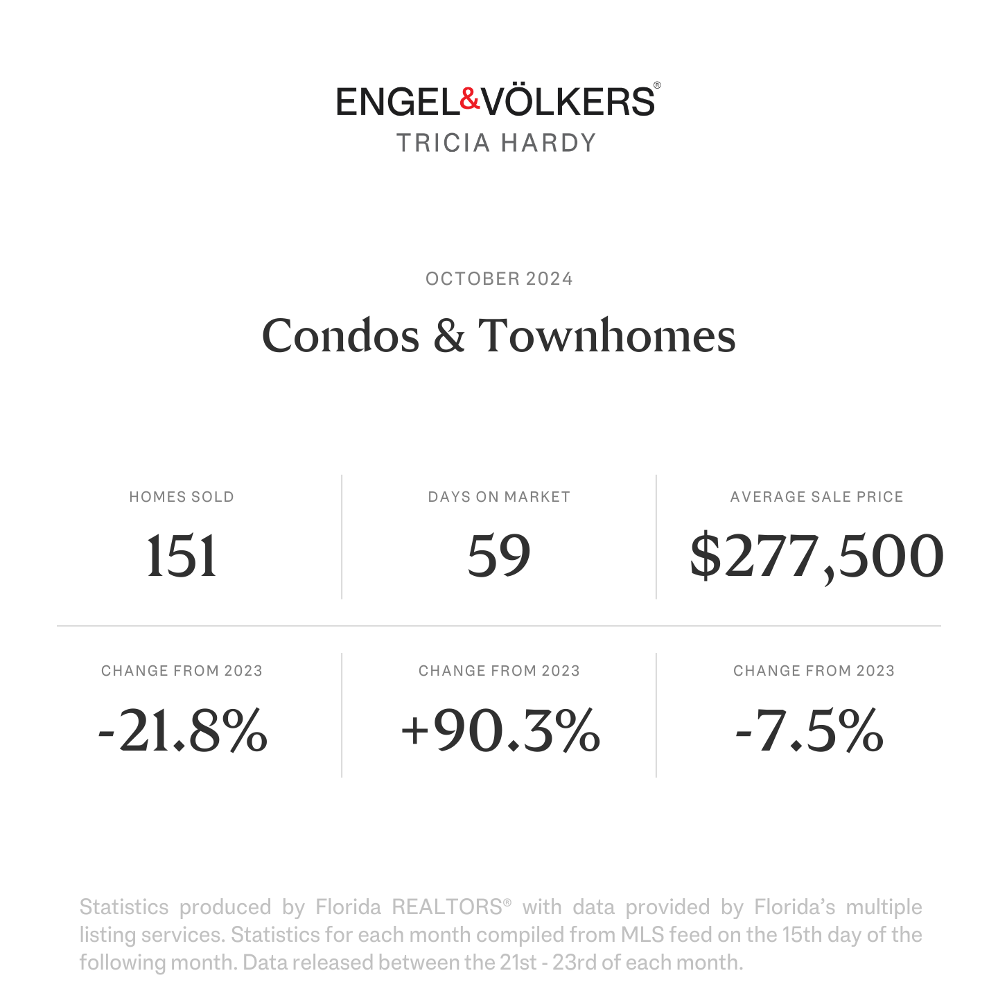 Condo and Townhomes in Brevard County Market Snapshot October 2024