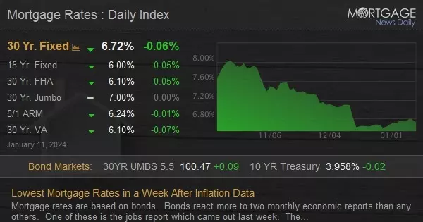 Lowest mortgage rates in a Week After Inflation Data