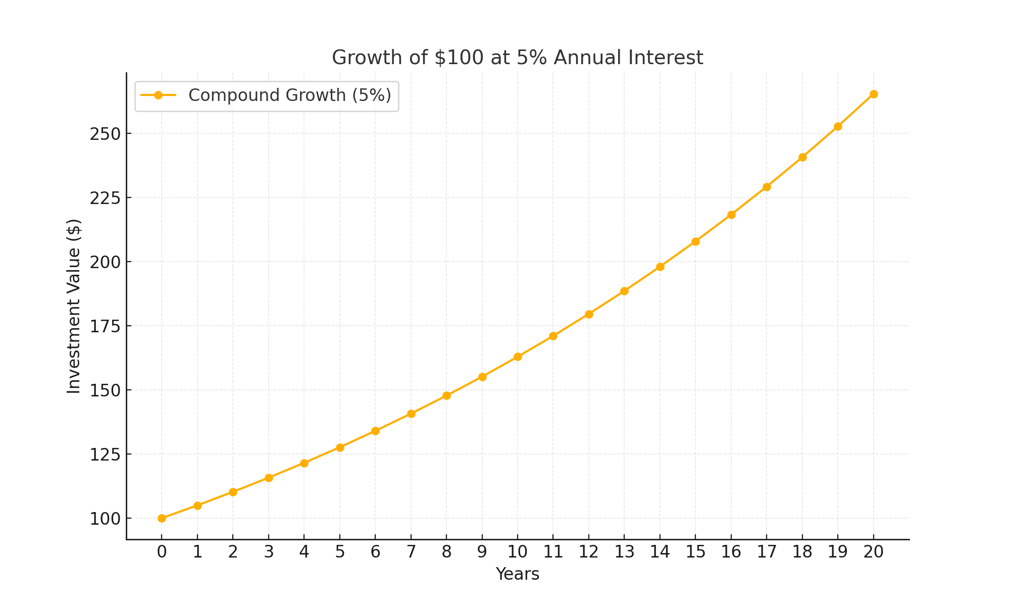 Illustration of how starting with a small investment of $100 can grow significantly over 20 years with a 5% annual interest rate, showcasing the power of compounding. The chart emphasizes the exponential growth potential of even modest savings when given time to compound, illustrating how small actions today can lead to substantial financial rewards in the future.