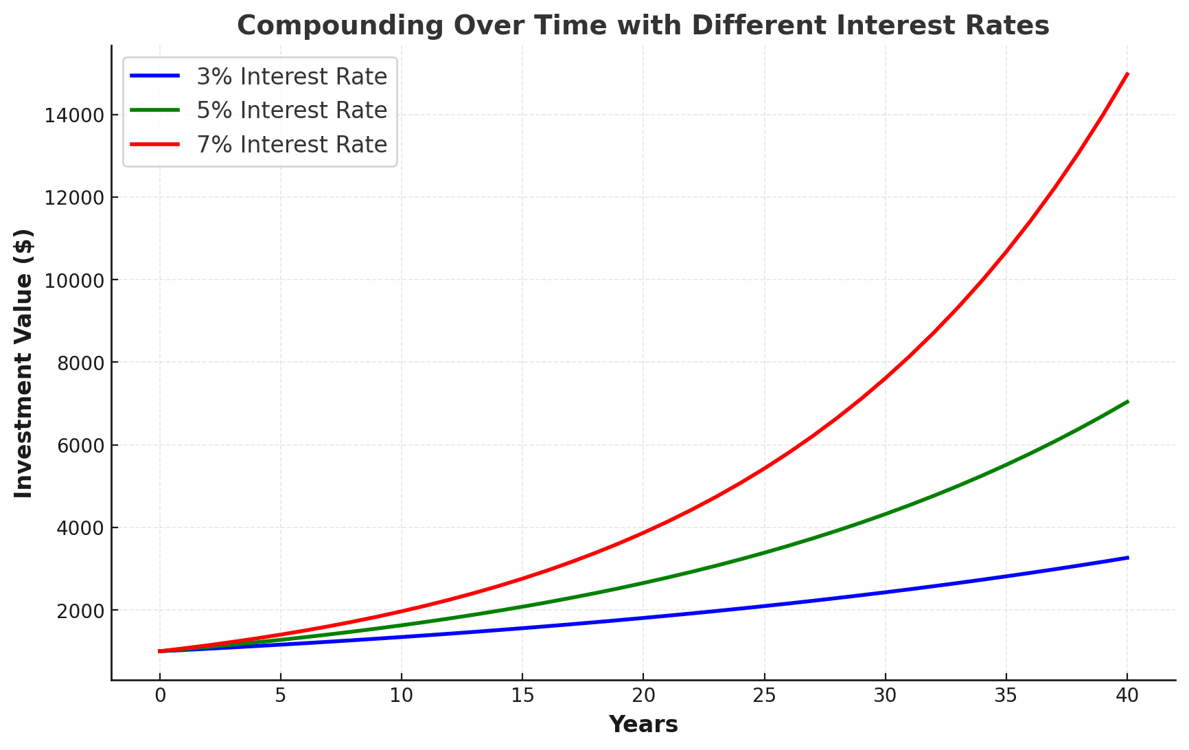 Chart illustrating the power of compounding over time with different interest rates. The graph shows how an initial investment of $1,000 grows over 40 years at annual rates of 3% (blue), 5% (green), and 7% (red). The visualization highlights the exponential growth achieved with higher rates, emphasizing the impact of compounding in long-term wealth building.