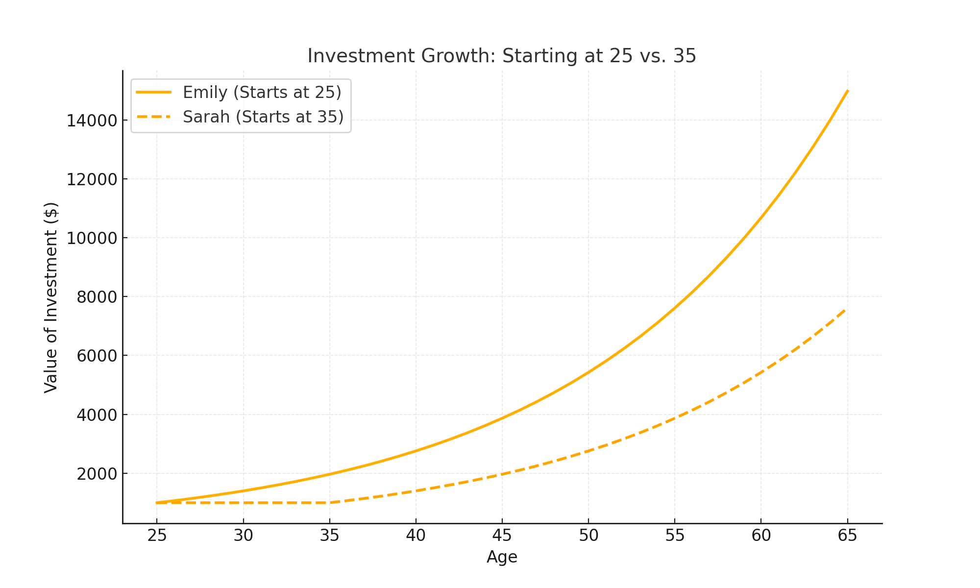 Graph comparing investment growth between two individuals: Emily, who starts investing $1,000 at age 25, and Sarah, who starts at age 35, both earning a 7% annual return. The chart illustrates the significant impact of starting early, as Emily's investment grows to approximately $15,000 by age 65, nearly double Sarah's $7,600, despite the same initial amount invested. Highlights the power of compound interest over time.