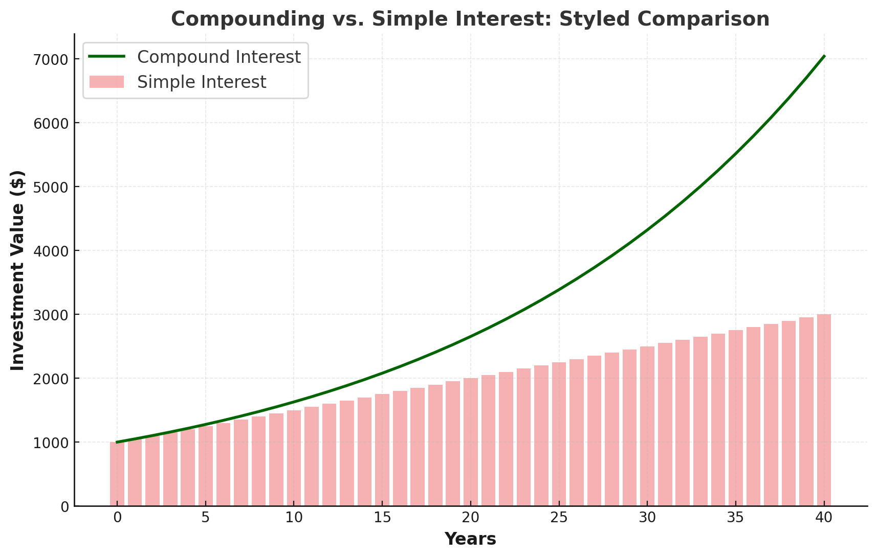 Styled comparison chart showcasing the growth difference between compounding interest and simple interest over 40 years. The dark green line represents compound interest, illustrating exponential growth, while the light coral bars represent simple interest, highlighting linear and incremental growth. This visual emphasizes the significant financial advantage of compounding over time.