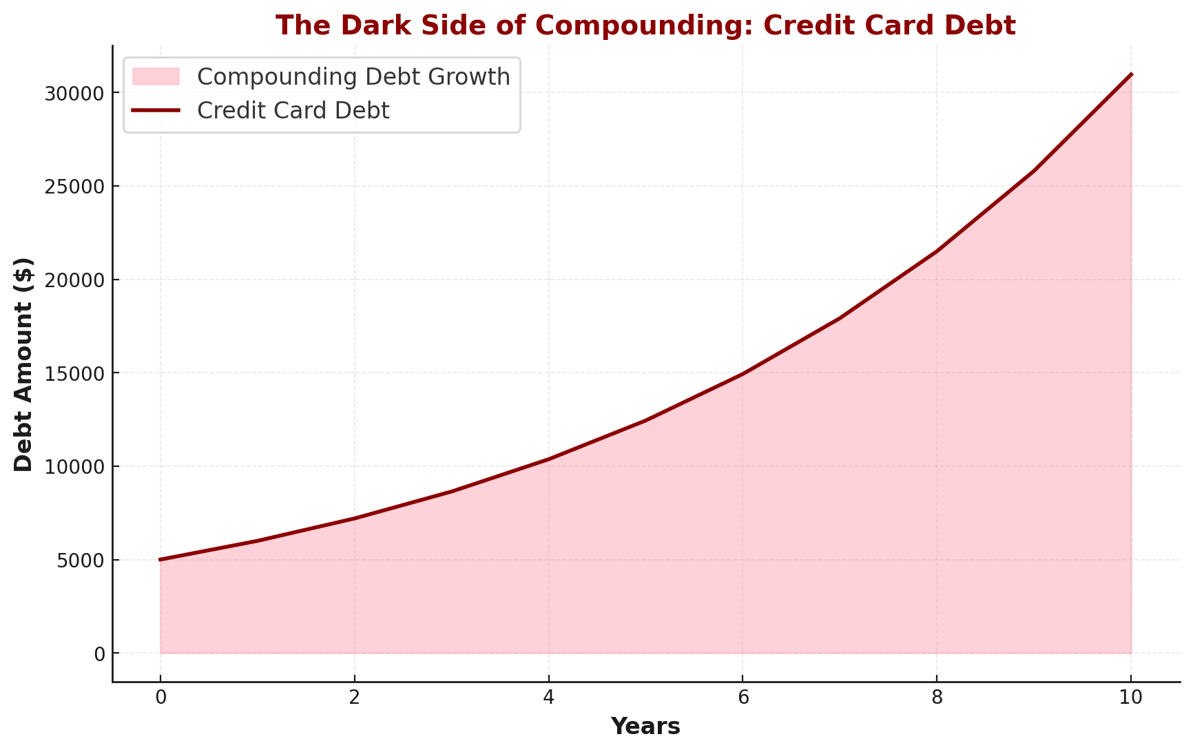 Graph illustrating the dark side of compounding with credit card debt. The chart highlights how an initial $5,000 debt grows exponentially to over $30,000 in 10 years with a 20% annual interest rate if no payments are made. The filled pink area emphasizes the rapid increase in debt over time, showcasing the risks of unchecked compounding in financial obligations.