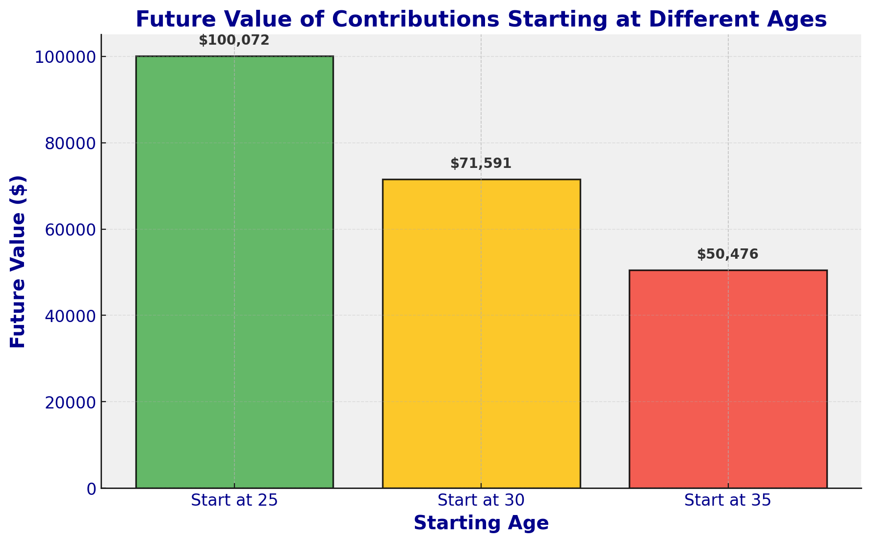 Bar chart illustrating the financial impact of delayed contributions to savings. The chart compares future values of starting $50 monthly contributions at ages 25, 30, and 35, compounded at a 6% annual interest rate. Starting at 25 yields $100,072, significantly higher than $71,591 at 30, and $50,476 at 35, emphasizing the importance of starting early to maximize compounding growth.