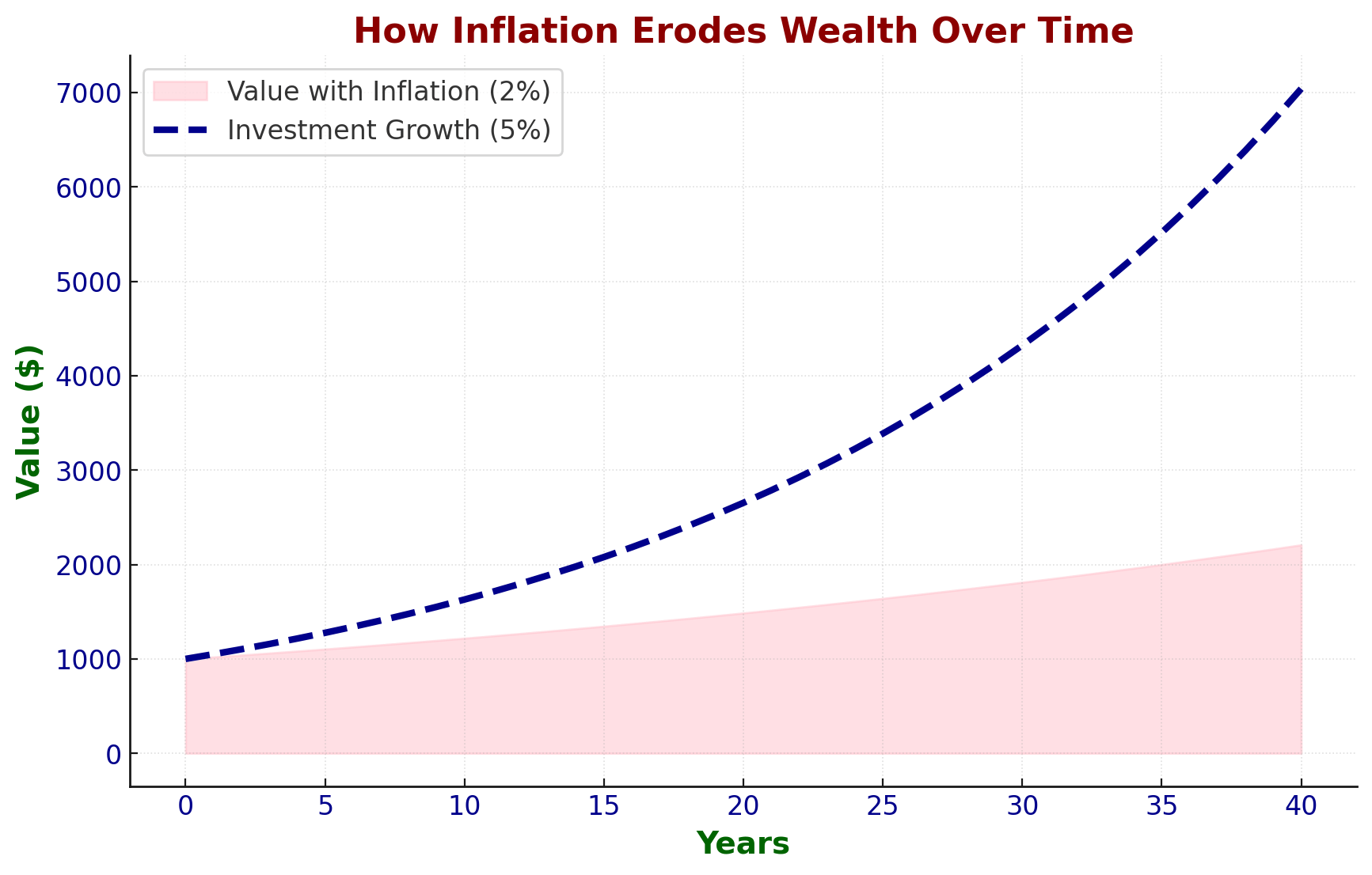 Graph illustrating how inflation erodes wealth over time. The chart compares a dashed dark blue line representing investment growth at 5% annually with a soft pink shaded area showing the decreasing value of money due to 2% annual inflation. Highlights the importance of achieving returns that outpace inflation to preserve purchasing power and grow wealth effectively over 40 years.