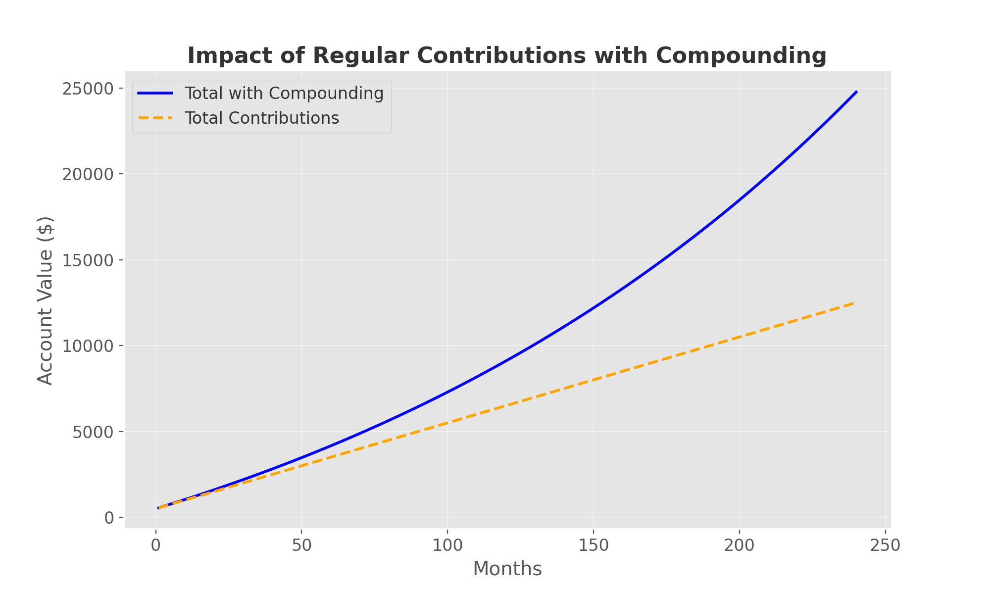 Graph showcasing the impact of adding regular contributions to an investment with compounding interest over 20 years. The blue curve represents the total value with compounding, illustrating exponential growth, while the orange dashed line shows linear growth from total contributions. Highlights how consistent investments amplify returns through compounding.