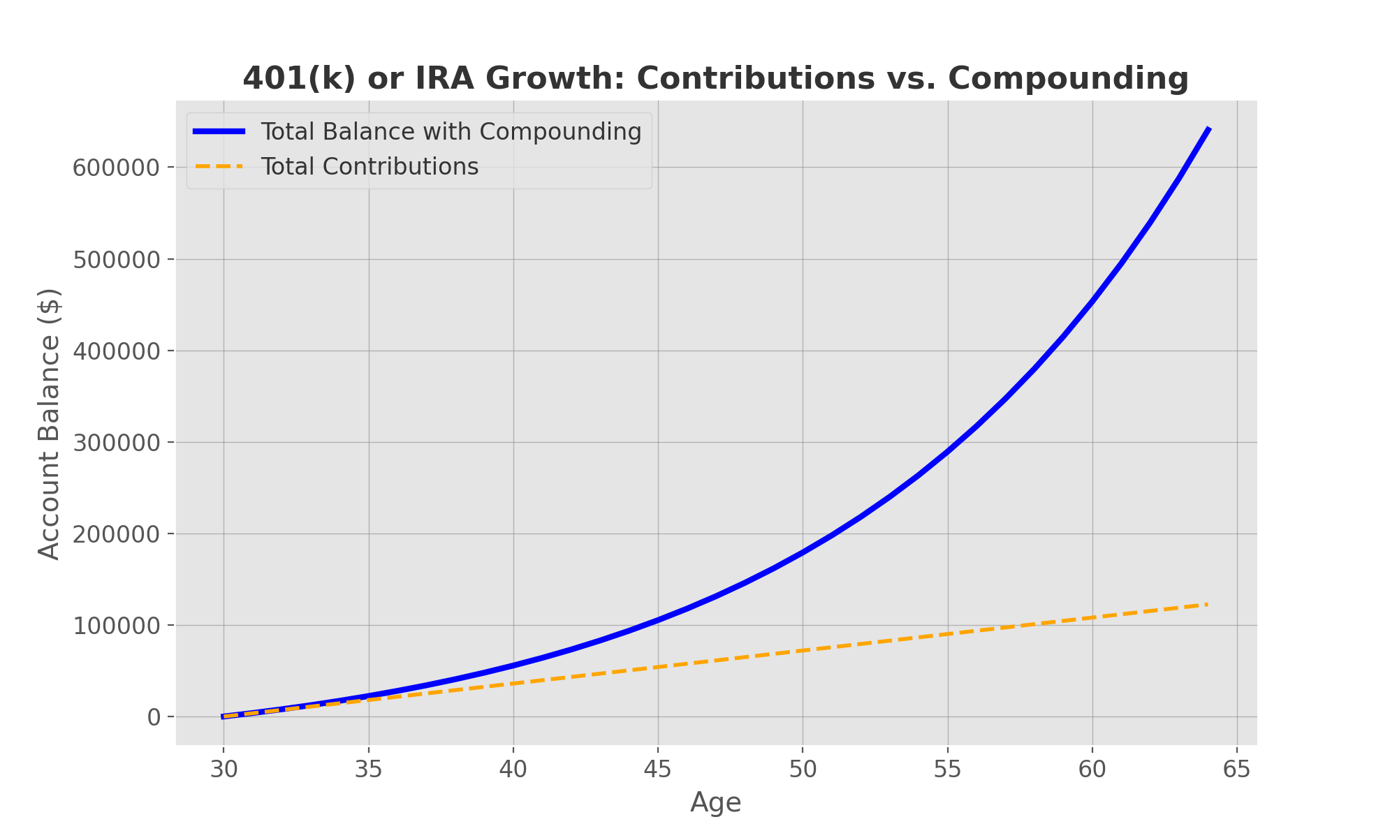 Chart illustrating the exponential growth of a 401(k) or IRA retirement account through compounding. It compares the total balance, including compounding interest, with the linear progression of contributions over 35 years, emphasizing the power of tax-deferred growth starting at age 30 and reaching over $600,000 by age 65 with consistent monthly contributions.