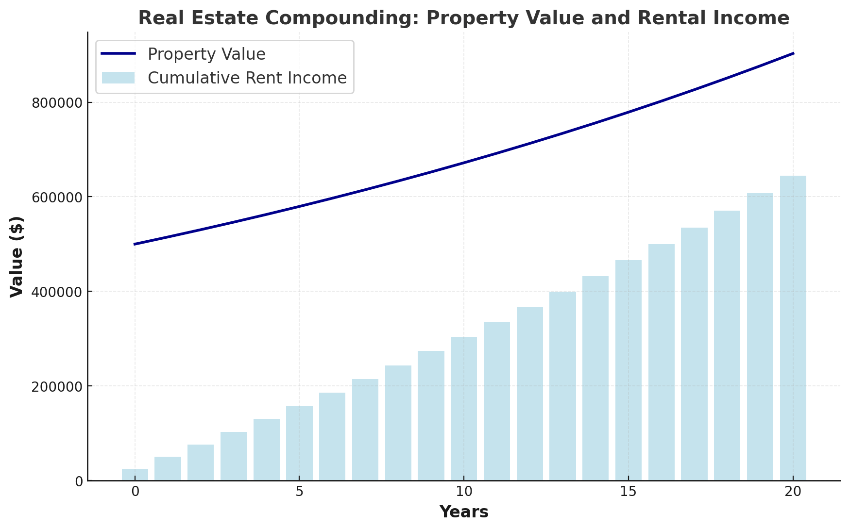 Chart illustrating the power of compounding in real estate over 20 years. The line graph represents the growth of property value starting at $500,000, appreciating at 3% annually, while the bar chart highlights cumulative rental income starting at $25,000 per year, increasing by 2% annually. Demonstrates financial growth through property appreciation and reinvestment of rental income.