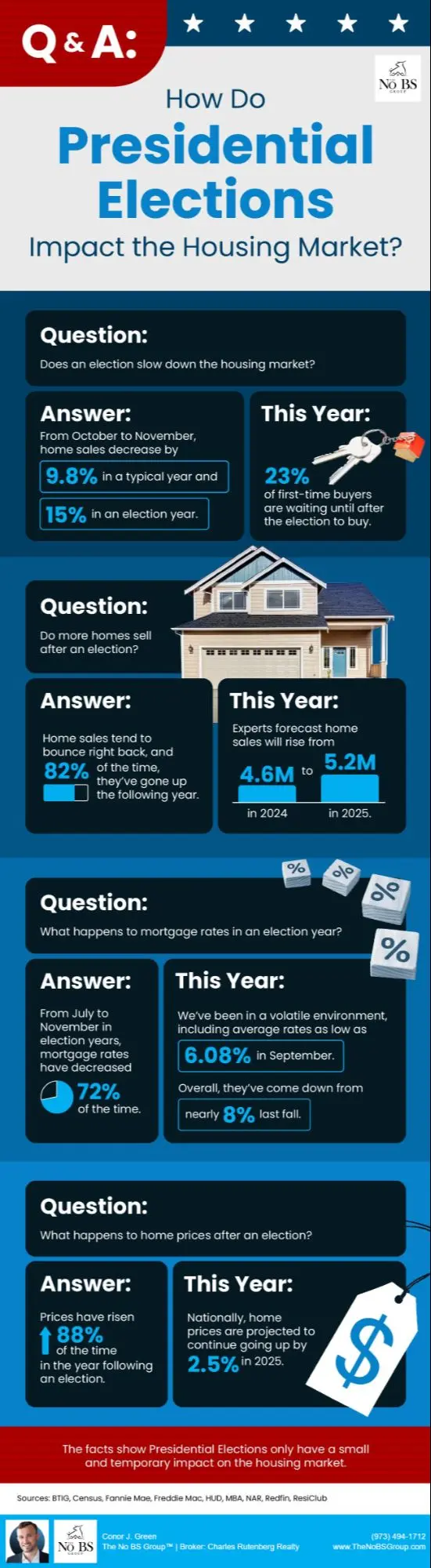 Q&A: How Do Presidential Elections Impact the Housing Market?,Conor J. Green